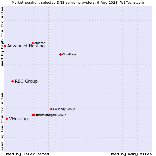 Market position of RBC Group vs. VHosting vs. Advanced Hosting