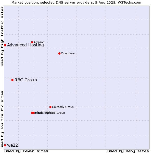 Market position of RBC Group vs. Advanced Hosting vs. we22