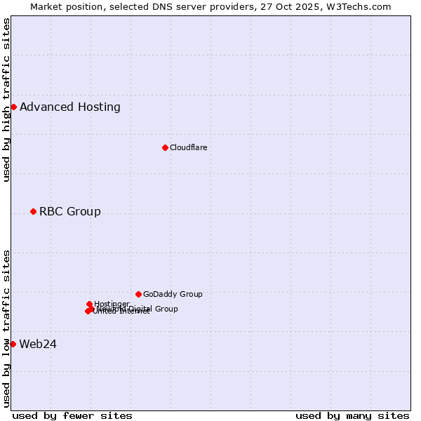Market position of RBC Group vs. Advanced Hosting vs. Web24