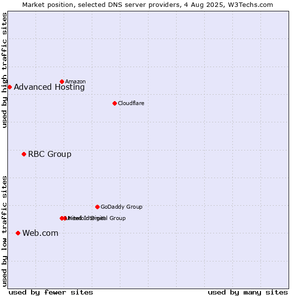 Market position of RBC Group vs. Web.com vs. Advanced Hosting