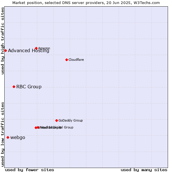 Market position of RBC Group vs. webgo vs. Advanced Hosting