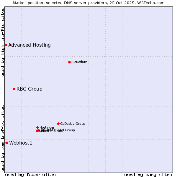 Market position of RBC Group vs. Webhost1 vs. Advanced Hosting