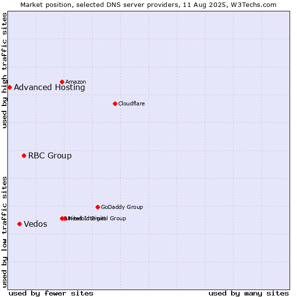 Market position of RBC Group vs. Vedos vs. Advanced Hosting