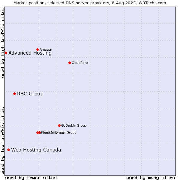 Market position of RBC Group vs. Web Hosting Canada vs. Advanced Hosting