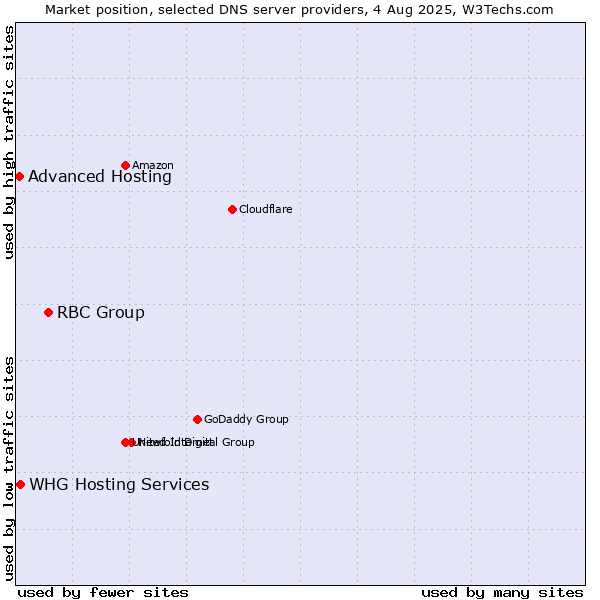 Market position of RBC Group vs. Advanced Hosting vs. WHG Hosting Services