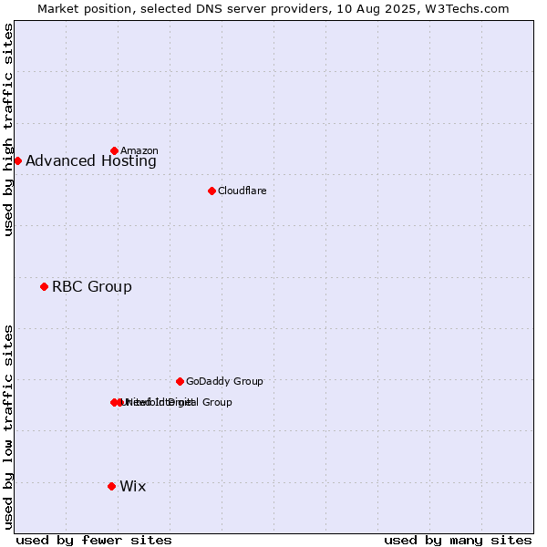 Market position of Wix vs. RBC Group vs. Advanced Hosting