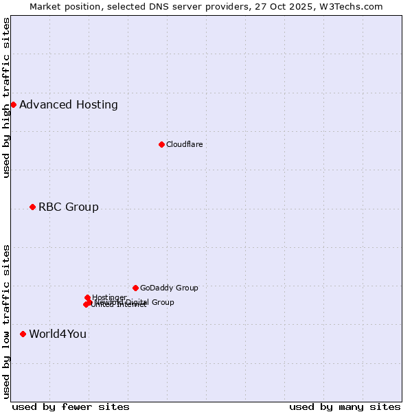 Market position of RBC Group vs. World4You vs. Advanced Hosting