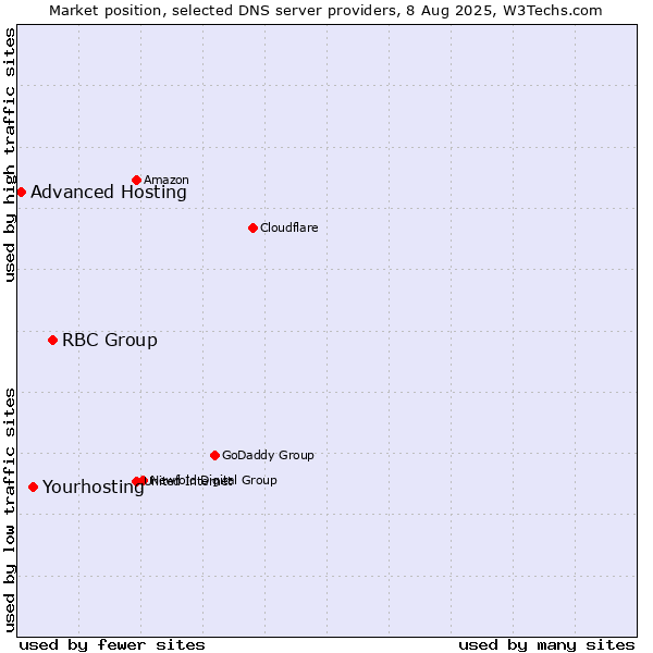 Market position of RBC Group vs. Yourhosting vs. Advanced Hosting