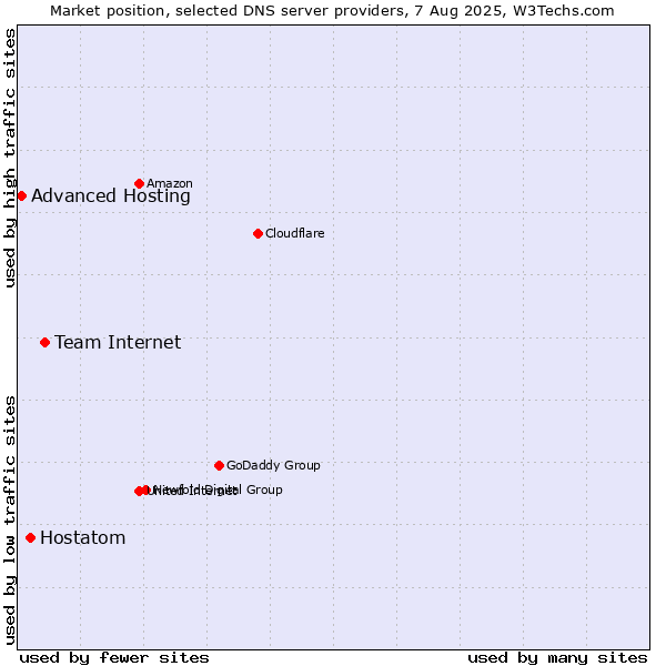 Market position of Team Internet vs. Hostatom vs. Advanced Hosting