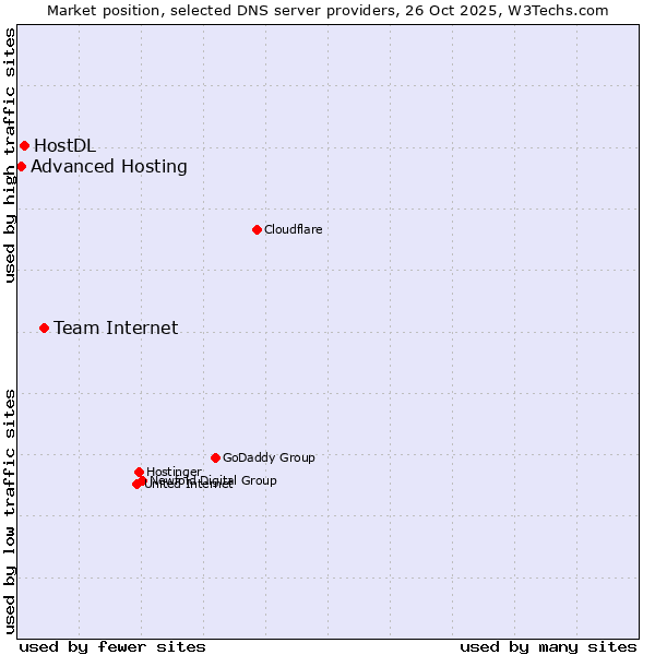 Market position of Team Internet vs. HostDL vs. Advanced Hosting