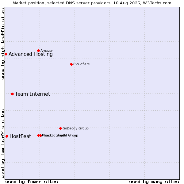 Market position of Team Internet vs. HostFeat vs. Advanced Hosting