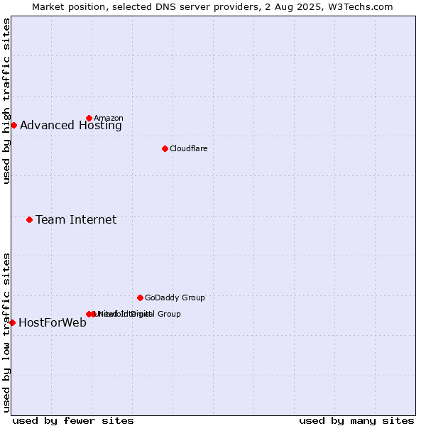Market position of Team Internet vs. Advanced Hosting vs. HostForWeb