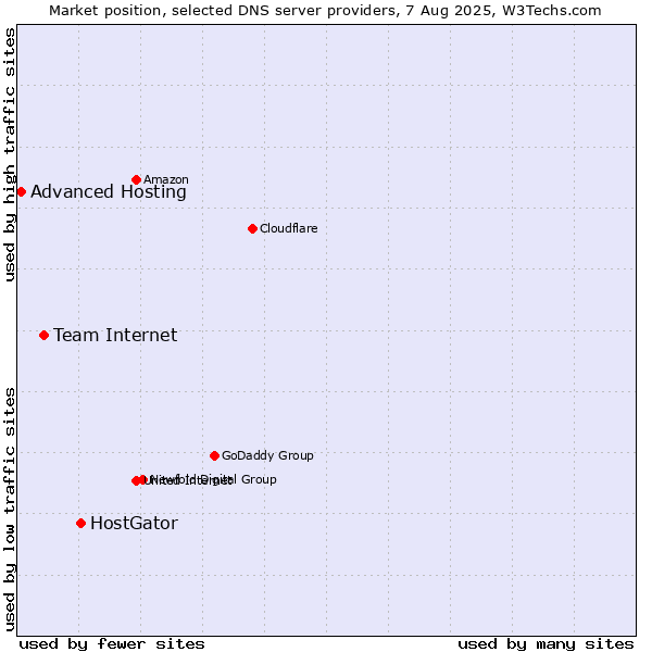 Market position of HostGator vs. Team Internet vs. Advanced Hosting