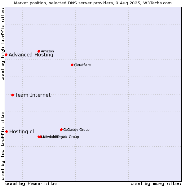 Market position of Team Internet vs. Hosting.cl vs. Advanced Hosting