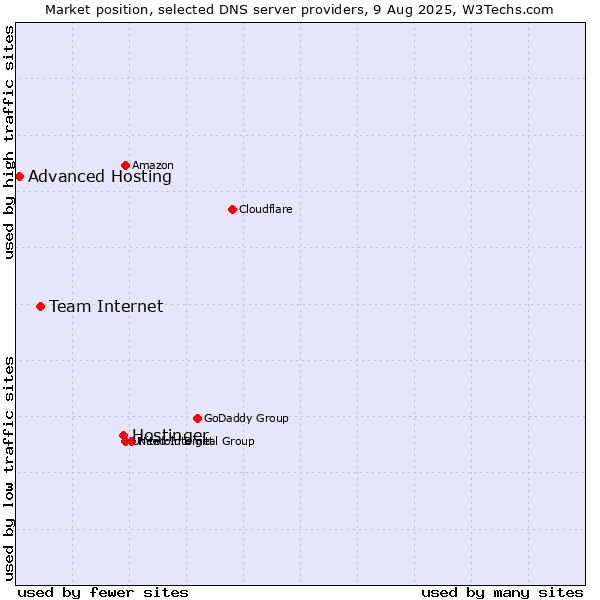 Market position of Hostinger vs. Team Internet vs. Advanced Hosting