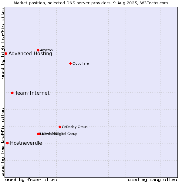Market position of Team Internet vs. Hostneverdie vs. Advanced Hosting