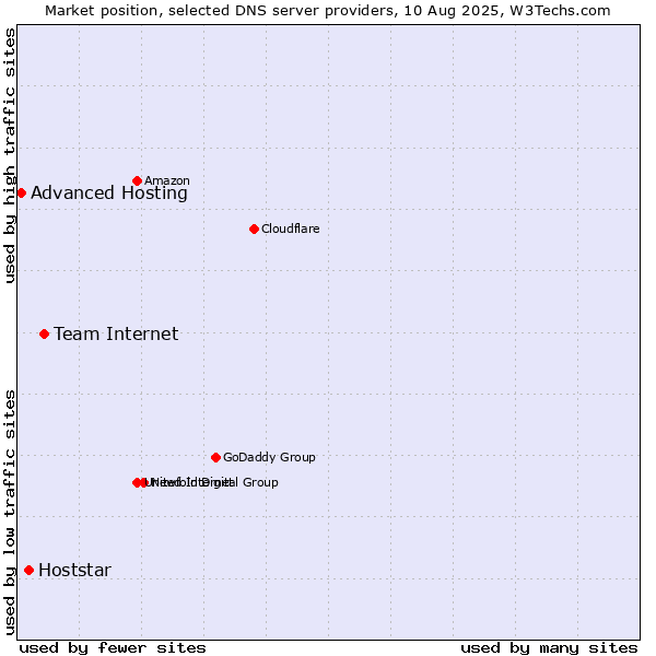 Market position of Team Internet vs. Hoststar vs. Advanced Hosting