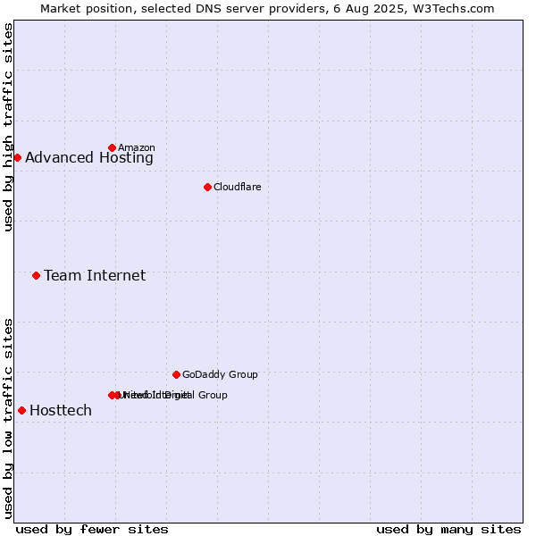 Market position of Team Internet vs. Hosttech vs. Advanced Hosting
