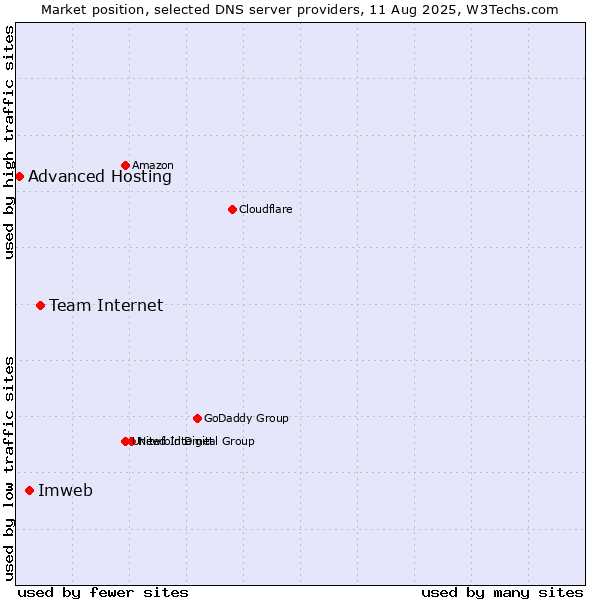 Market position of Team Internet vs. Imweb vs. Advanced Hosting