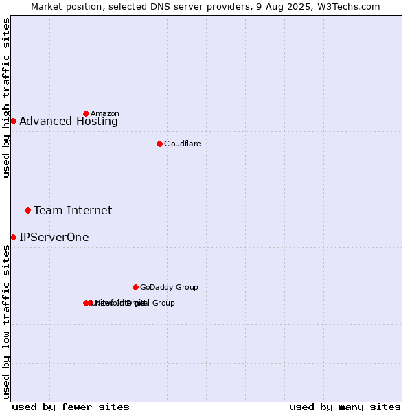 Market position of Team Internet vs. Advanced Hosting vs. IPServerOne