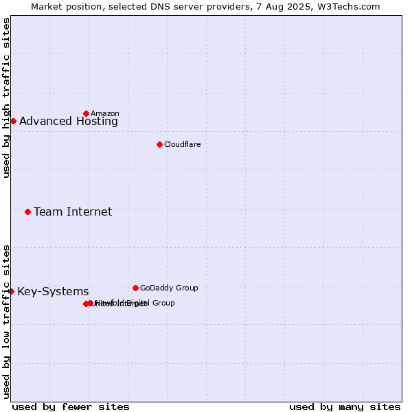 Market position of Team Internet vs. Advanced Hosting vs. Key-Systems