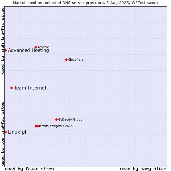 Market position of Team Internet vs. Advanced Hosting vs. Linux.pl