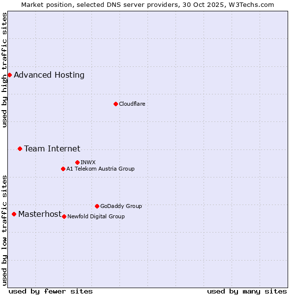 Market position of Team Internet vs. Masterhost vs. Advanced Hosting