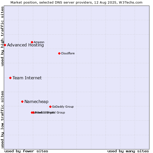 Market position of Namecheap vs. Team Internet vs. Advanced Hosting