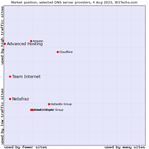 Market position of Team Internet vs. Netafraz vs. Advanced Hosting