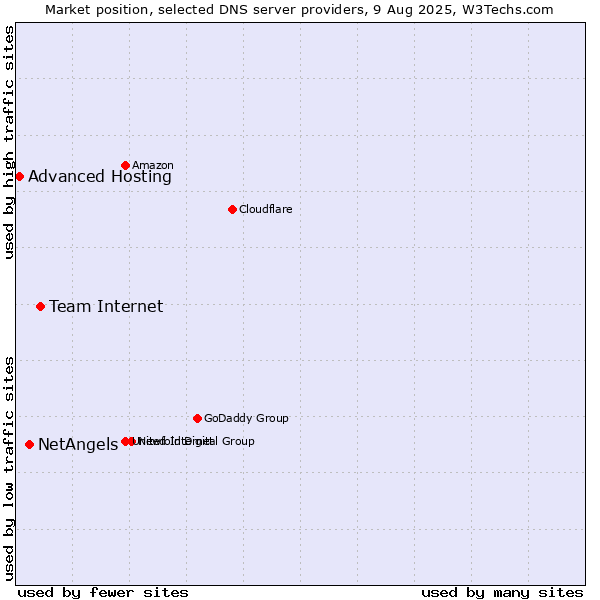 Market position of Team Internet vs. NetAngels vs. Advanced Hosting