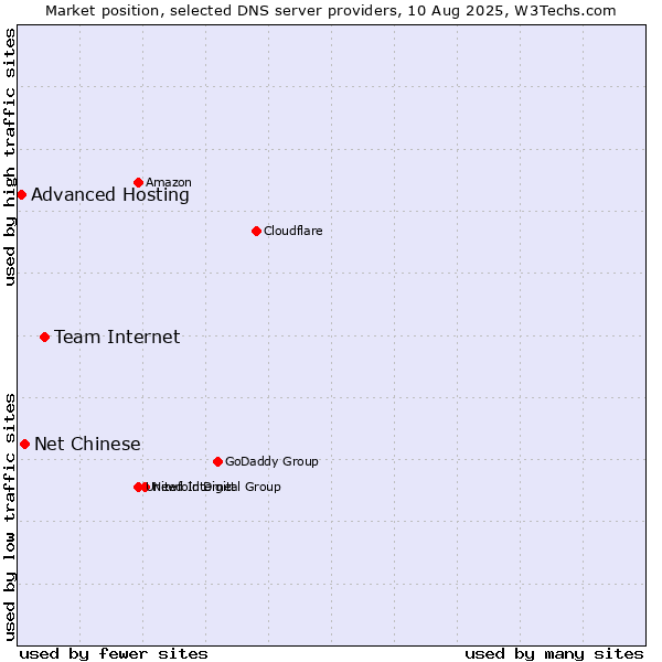 Market position of Team Internet vs. Net Chinese vs. Advanced Hosting