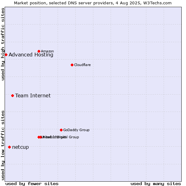 Market position of Team Internet vs. netcup vs. Advanced Hosting