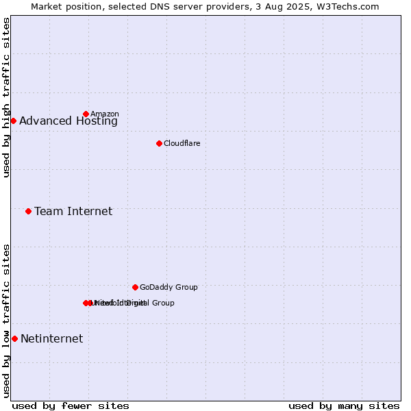 Market position of Team Internet vs. Netinternet vs. Advanced Hosting