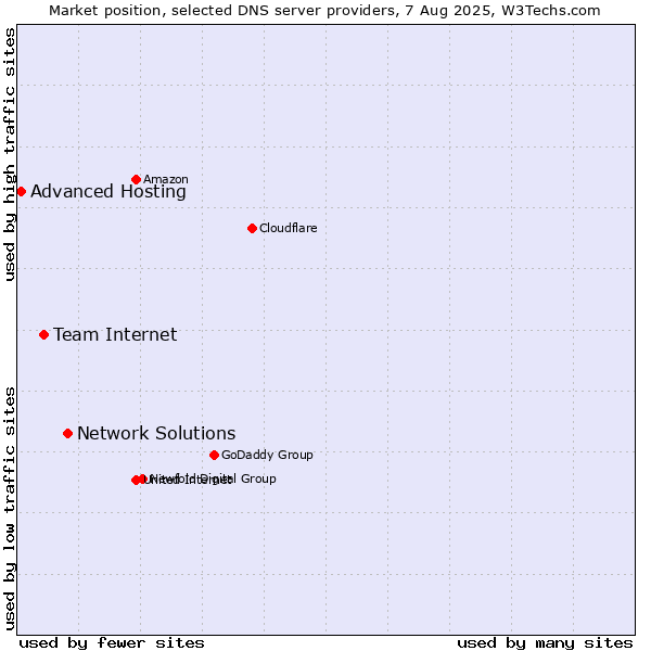 Market position of Network Solutions vs. Team Internet vs. Advanced Hosting