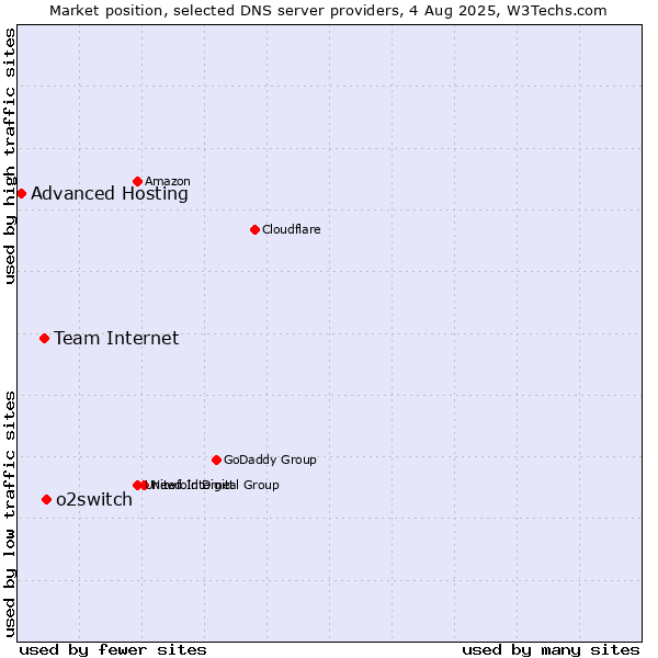 Market position of o2switch vs. Team Internet vs. Advanced Hosting
