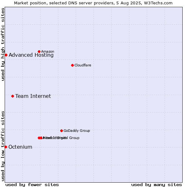 Market position of Team Internet vs. Advanced Hosting vs. Octenium