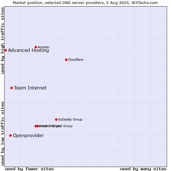 Market position of Team Internet vs. Openprovider vs. Advanced Hosting