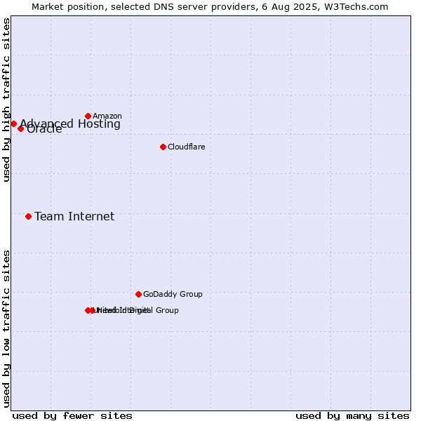 Market position of Team Internet vs. Oracle vs. Advanced Hosting