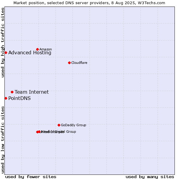 Market position of Team Internet vs. PointDNS vs. Advanced Hosting
