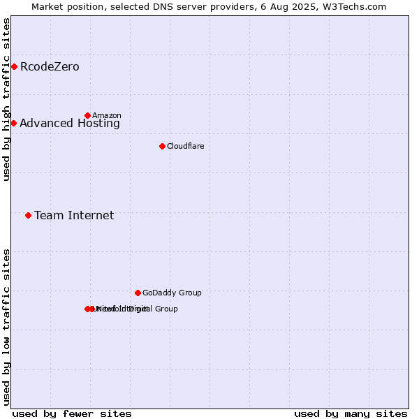Market position of Team Internet vs. RcodeZero vs. Advanced Hosting