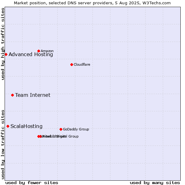 Market position of Team Internet vs. ScalaHosting vs. Advanced Hosting