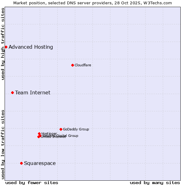 Market position of Squarespace vs. Team Internet vs. Advanced Hosting