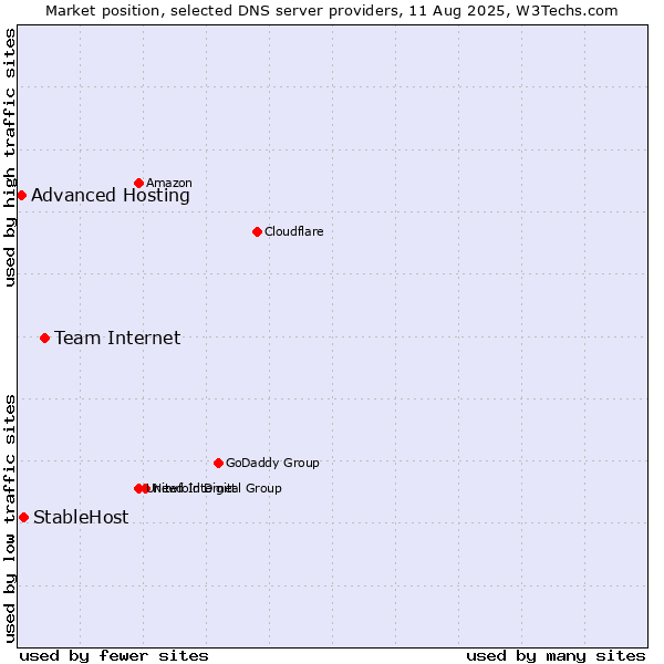 Market position of Team Internet vs. StableHost vs. Advanced Hosting