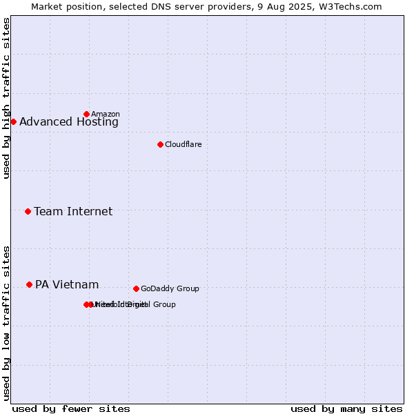 Market position of PA Vietnam vs. Team Internet vs. Advanced Hosting