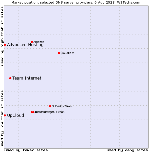 Market position of Team Internet vs. UpCloud vs. Advanced Hosting