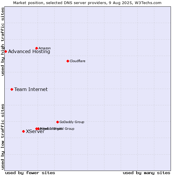 Market position of XServer vs. Team Internet vs. Advanced Hosting
