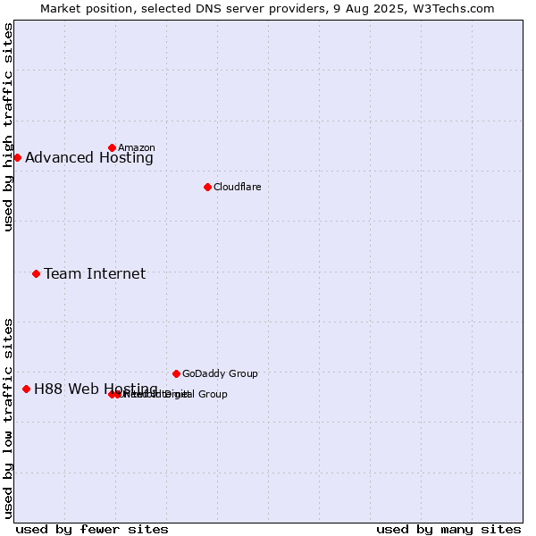 Market position of Team Internet vs. H88 Web Hosting vs. Advanced Hosting