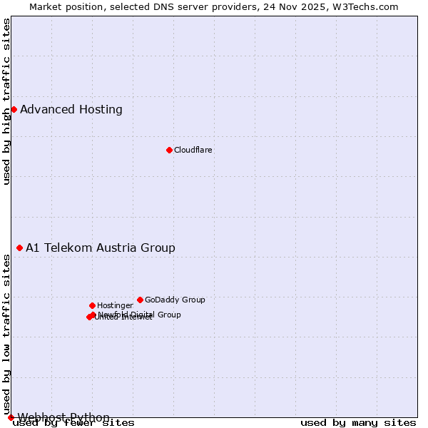 Market position of A1 Telekom Austria Group vs. Advanced Hosting vs. Webhost Python