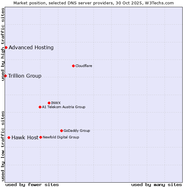 Market position of Hawk Host vs. Advanced Hosting vs. Trillion Group