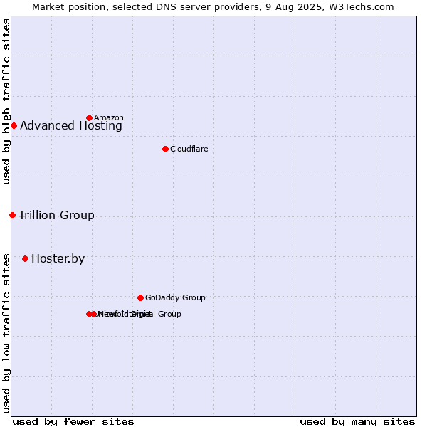 Market position of Hoster.by vs. Advanced Hosting vs. Trillion Group
